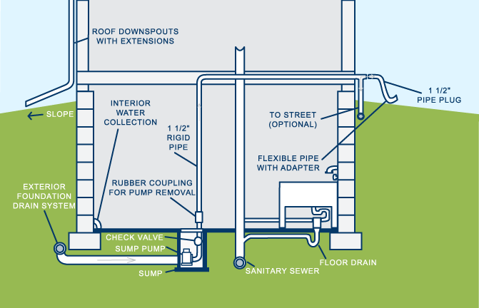 importance-of-sump-pump-drainage-system